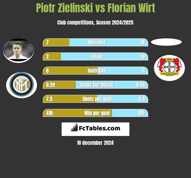 Piotr Zielinski vs Florian Wirt h2h player stats