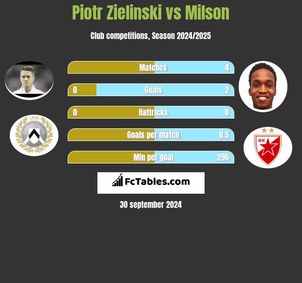 Piotr Zielinski vs Milson h2h player stats