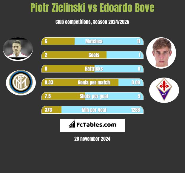 Piotr Zieliński vs Edoardo Bove h2h player stats