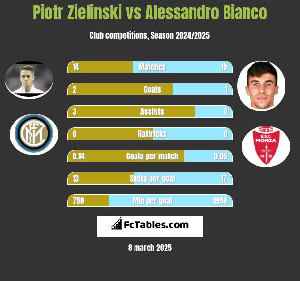 Piotr Zielinski vs Alessandro Bianco h2h player stats