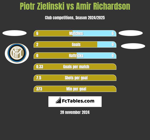 Piotr Zieliński vs Amir Richardson h2h player stats