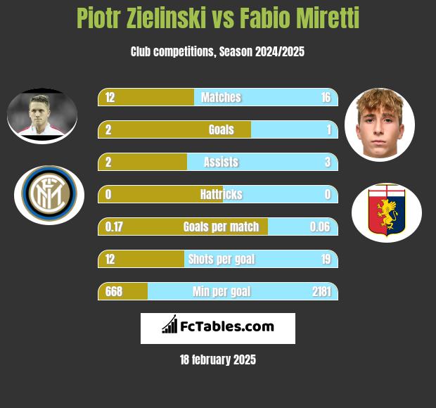 Piotr Zieliński vs Fabio Miretti h2h player stats