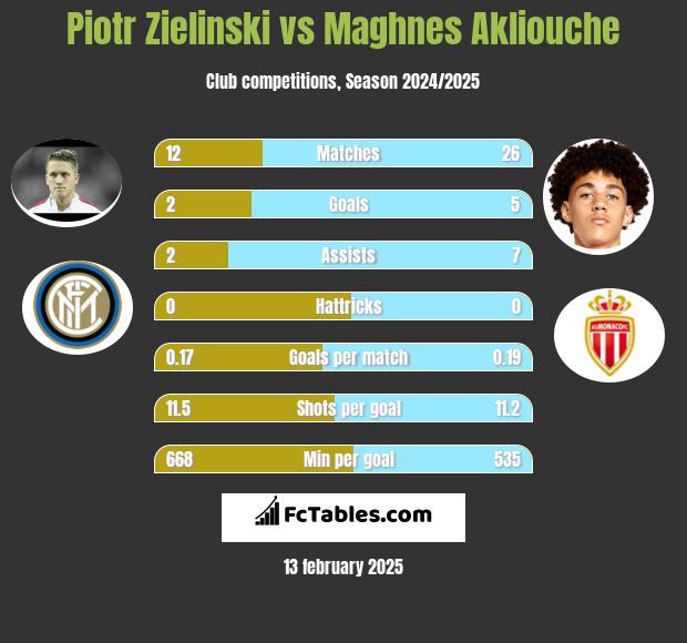 Piotr Zieliński vs Maghnes Akliouche h2h player stats