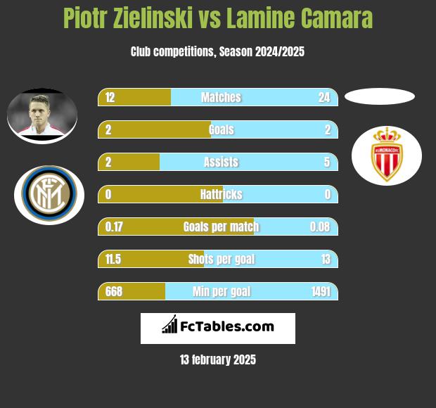 Piotr Zieliński vs Lamine Camara h2h player stats