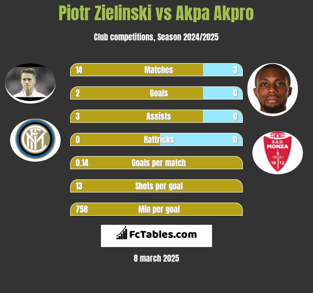 Piotr Zielinski vs Akpa Akpro h2h player stats