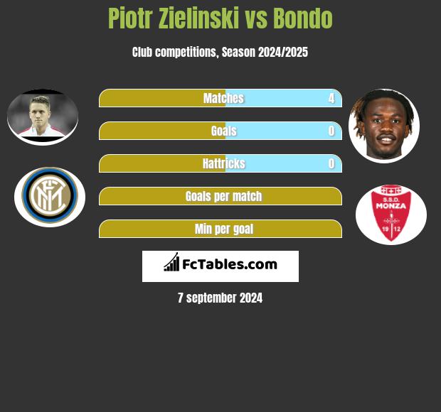 Piotr Zieliński vs Bondo h2h player stats