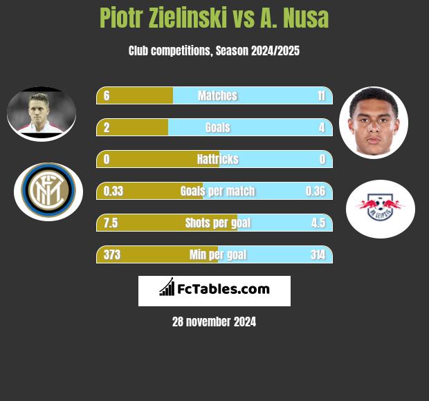 Piotr Zieliński vs A. Nusa h2h player stats