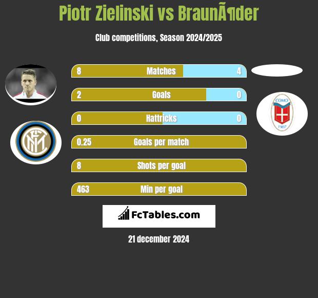 Piotr Zieliński vs BraunÃ¶der h2h player stats