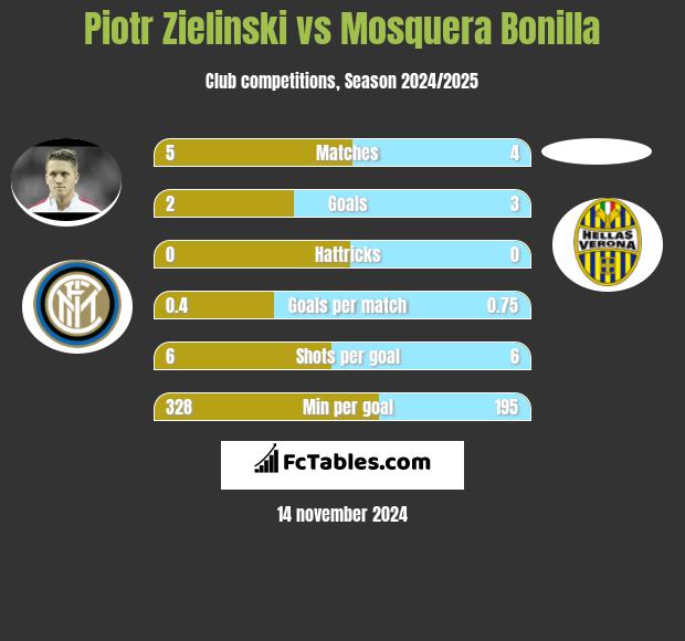 Piotr Zieliński vs Mosquera Bonilla h2h player stats