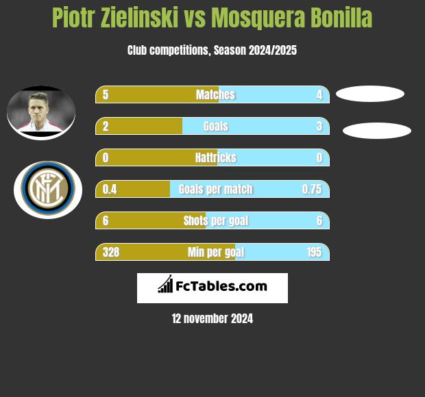 Piotr Zielinski vs Mosquera Bonilla h2h player stats