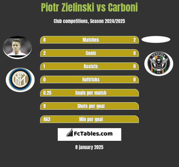 Piotr Zieliński vs Carboni h2h player stats