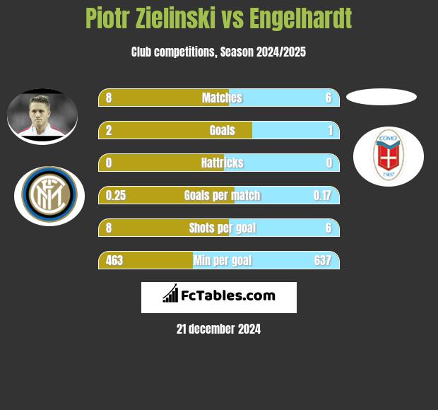 Piotr Zieliński vs Engelhardt h2h player stats