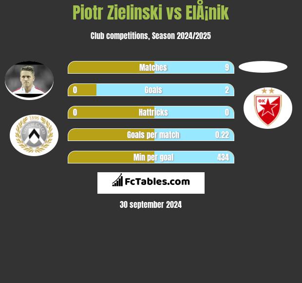 Piotr Zielinski vs ElÅ¡nik h2h player stats