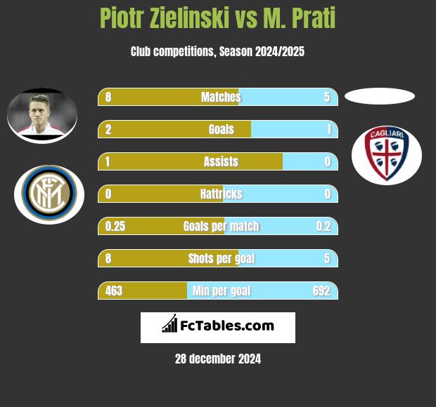 Piotr Zieliński vs M. Prati h2h player stats