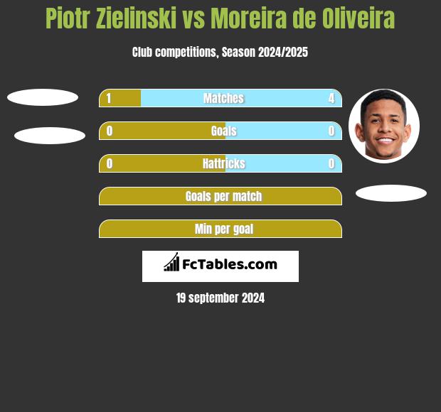 Piotr Zieliński vs Moreira de Oliveira h2h player stats