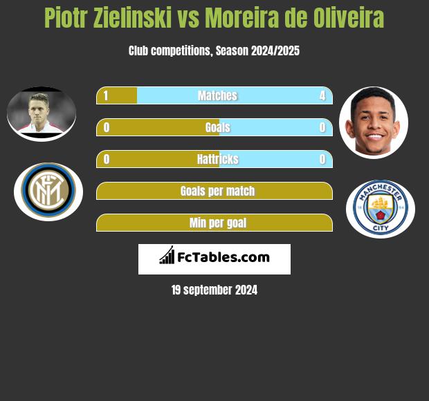 Piotr Zielinski vs Moreira de Oliveira h2h player stats