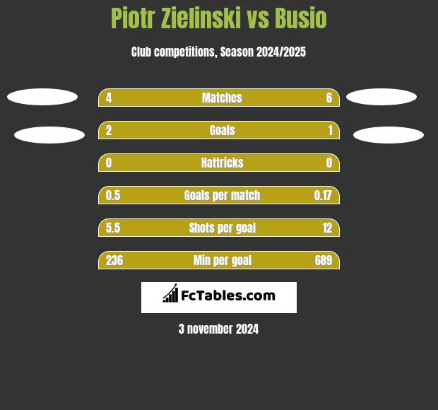 Piotr Zieliński vs Busio h2h player stats