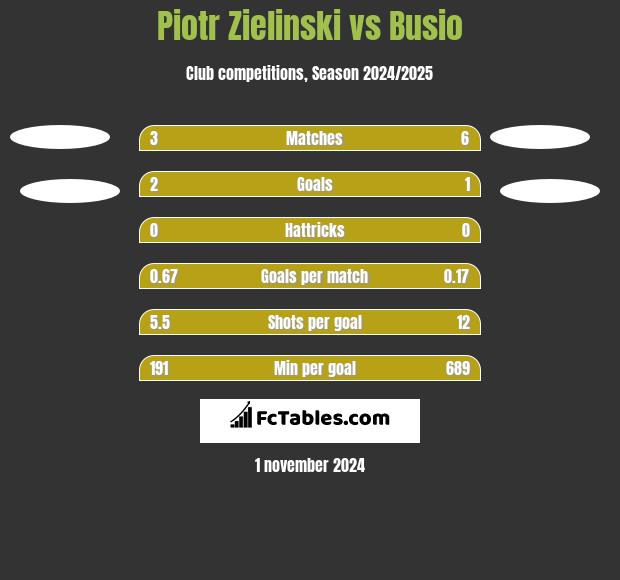 Piotr Zielinski vs Busio h2h player stats