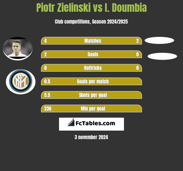 Piotr Zieliński vs I. Doumbia h2h player stats