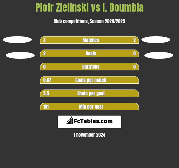 Piotr Zielinski vs I. Doumbia h2h player stats