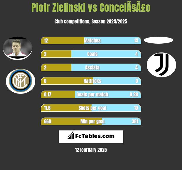 Piotr Zieliński vs ConceiÃ§Ã£o h2h player stats