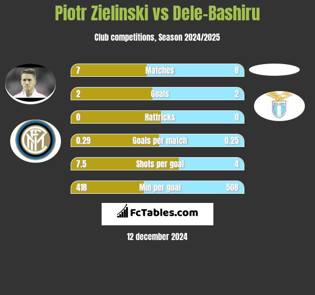 Piotr Zieliński vs Dele-Bashiru h2h player stats