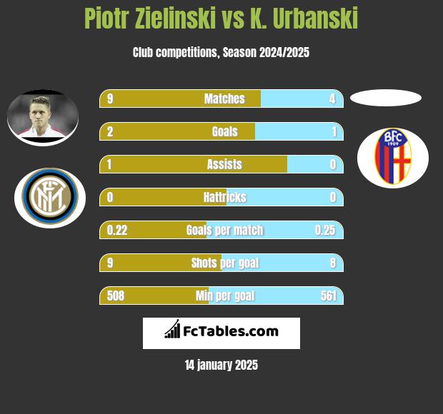 Piotr Zieliński vs K. Urbanski h2h player stats