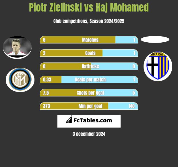 Piotr Zieliński vs Haj Mohamed h2h player stats