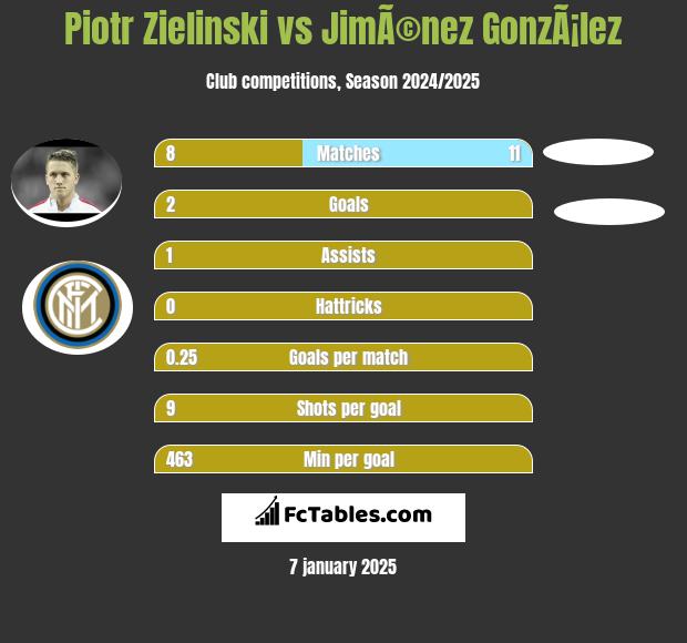 Piotr Zieliński vs JimÃ©nez GonzÃ¡lez h2h player stats