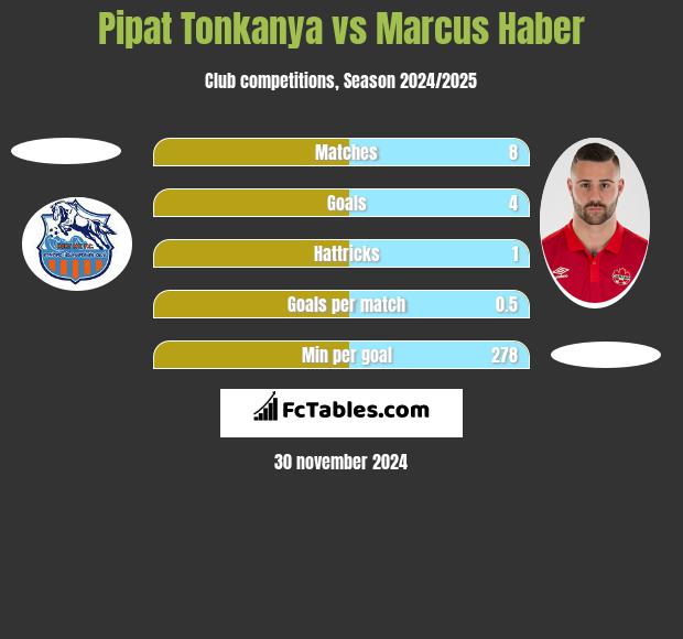 Pipat Tonkanya vs Marcus Haber h2h player stats