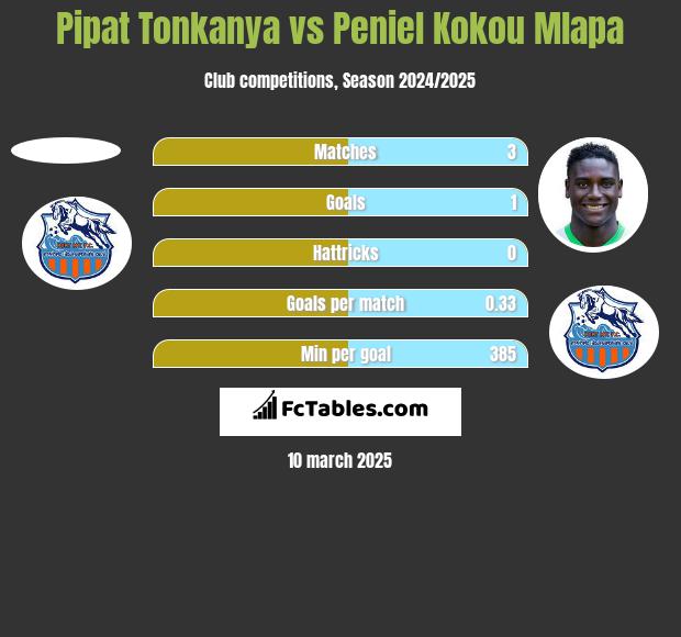 Pipat Tonkanya vs Peniel Kokou Mlapa h2h player stats