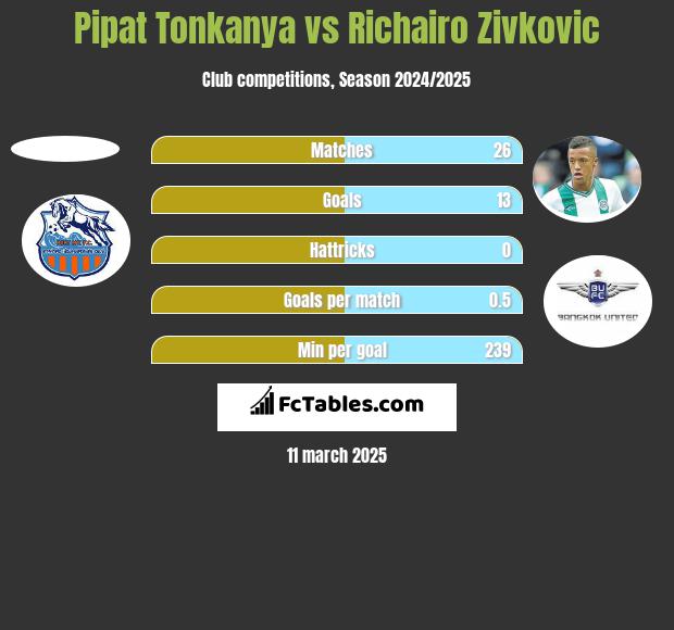 Pipat Tonkanya vs Richairo Zivković h2h player stats