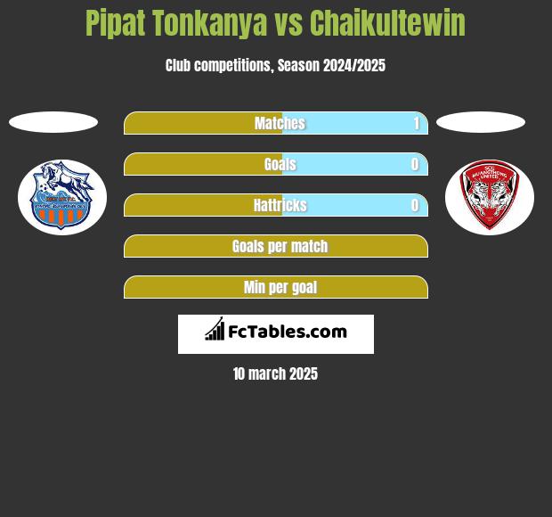 Pipat Tonkanya vs Chaikultewin h2h player stats