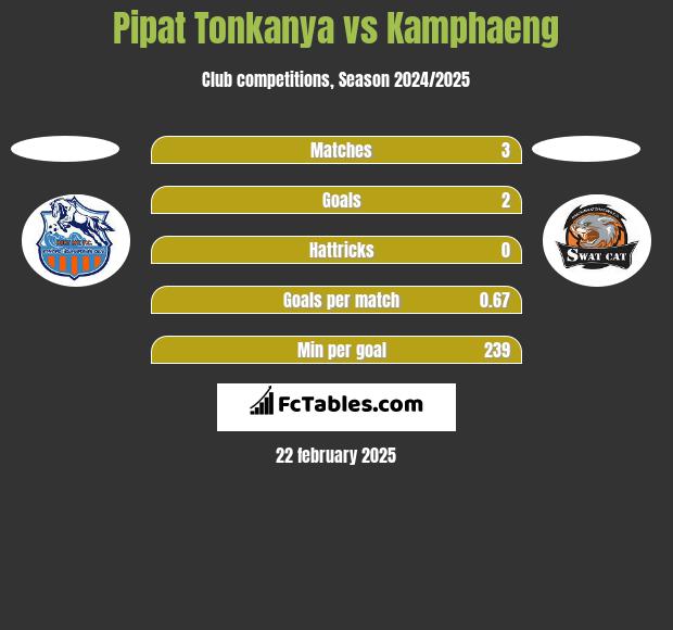 Pipat Tonkanya vs Kamphaeng h2h player stats