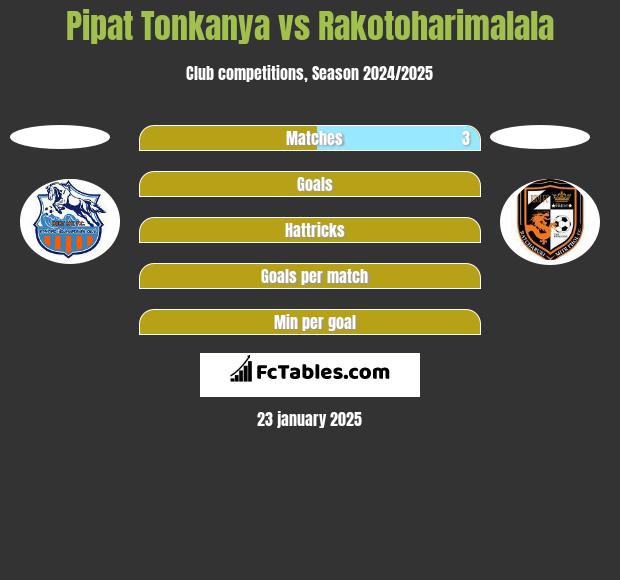 Pipat Tonkanya vs Rakotoharimalala h2h player stats