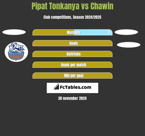 Pipat Tonkanya vs Chawin h2h player stats