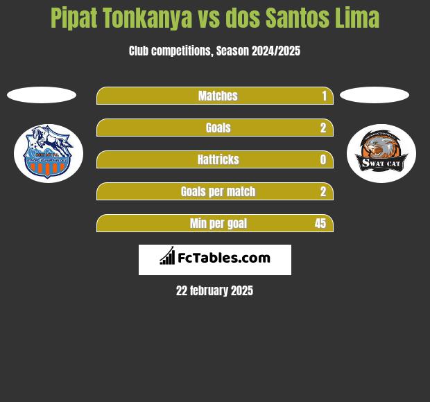 Pipat Tonkanya vs dos Santos Lima h2h player stats