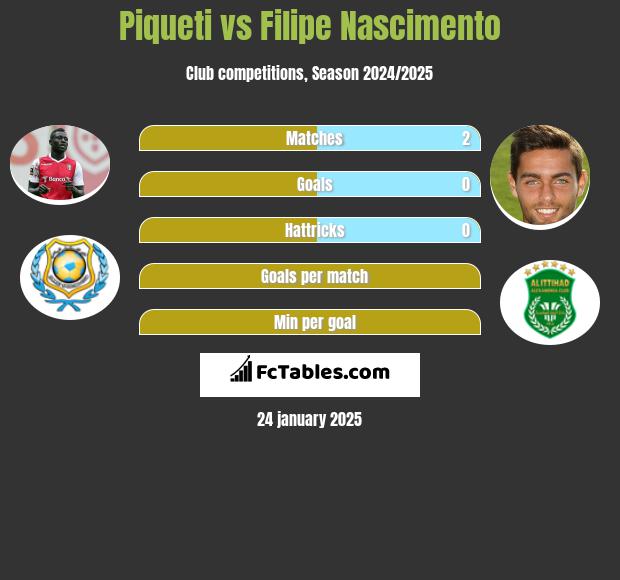 Piqueti vs Filipe Nascimento h2h player stats