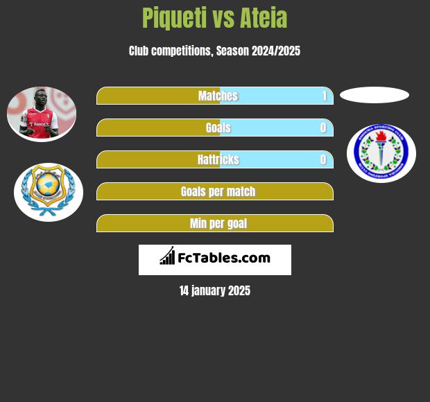 Piqueti vs Ateia h2h player stats