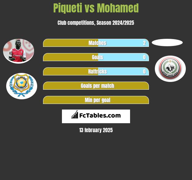 Piqueti vs Mohamed h2h player stats