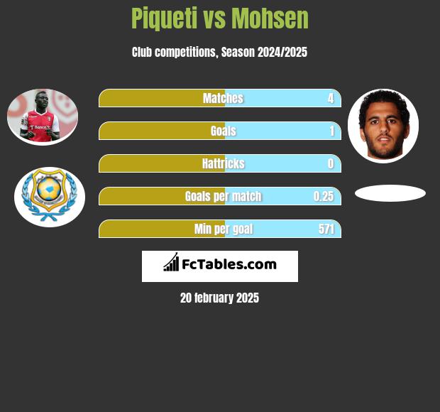 Piqueti vs Mohsen h2h player stats