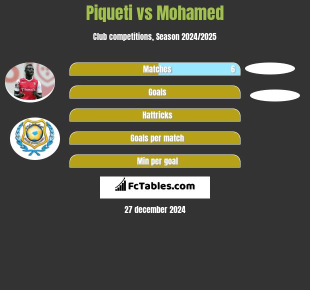 Piqueti vs Mohamed h2h player stats