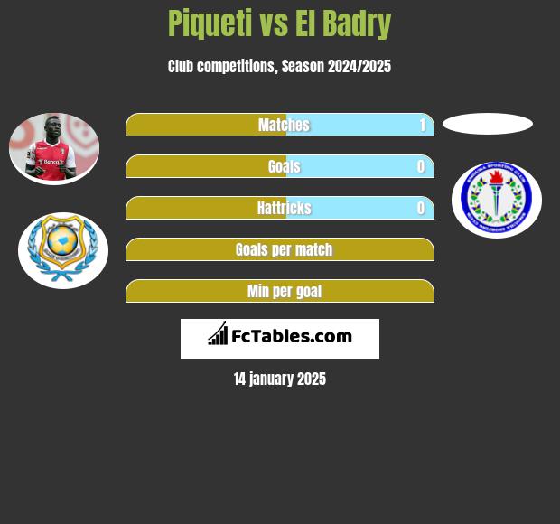 Piqueti vs El Badry h2h player stats