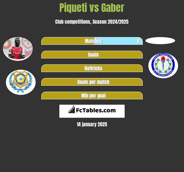 Piqueti vs Gaber h2h player stats