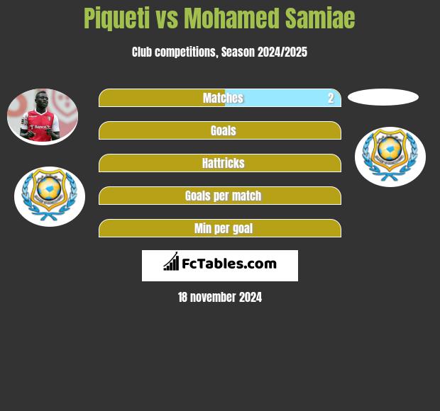 Piqueti vs Mohamed Samiae h2h player stats