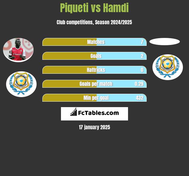 Piqueti vs Hamdi h2h player stats