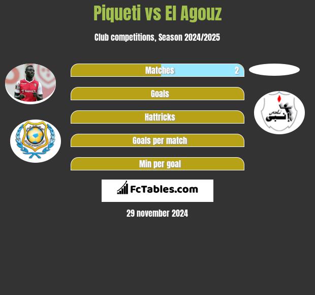 Piqueti vs El Agouz h2h player stats