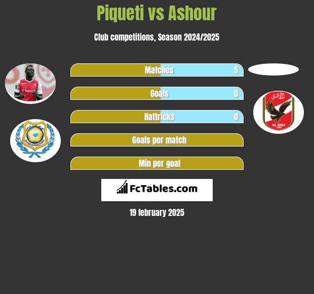 Piqueti vs Ashour h2h player stats