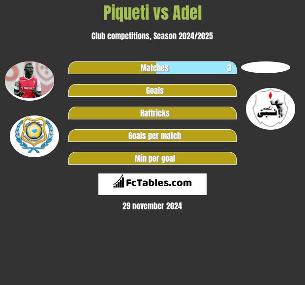 Piqueti vs Adel h2h player stats