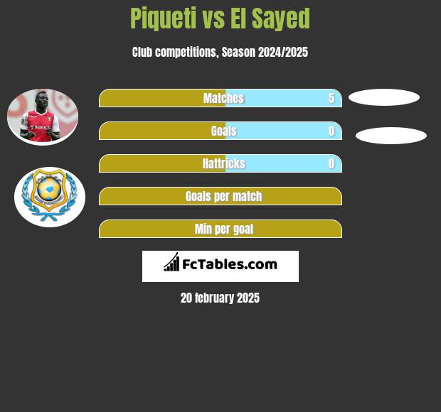 Piqueti vs El Sayed h2h player stats